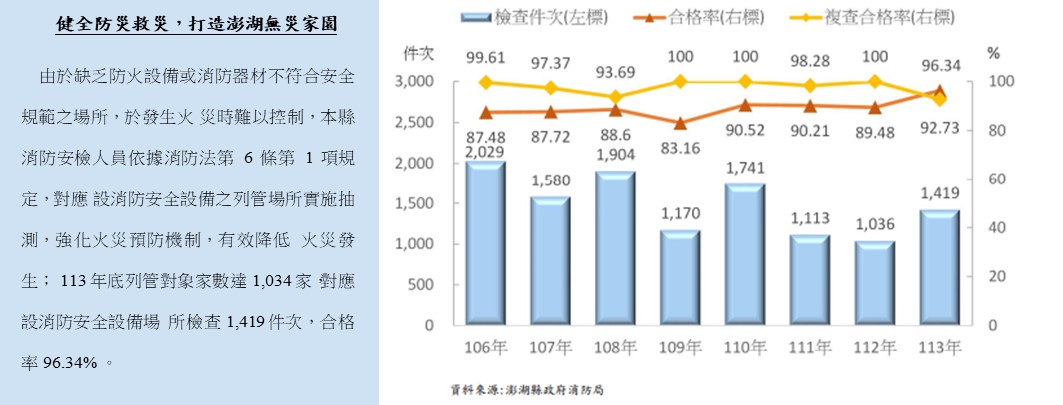 健全防災救災，打造澎湖無災家園