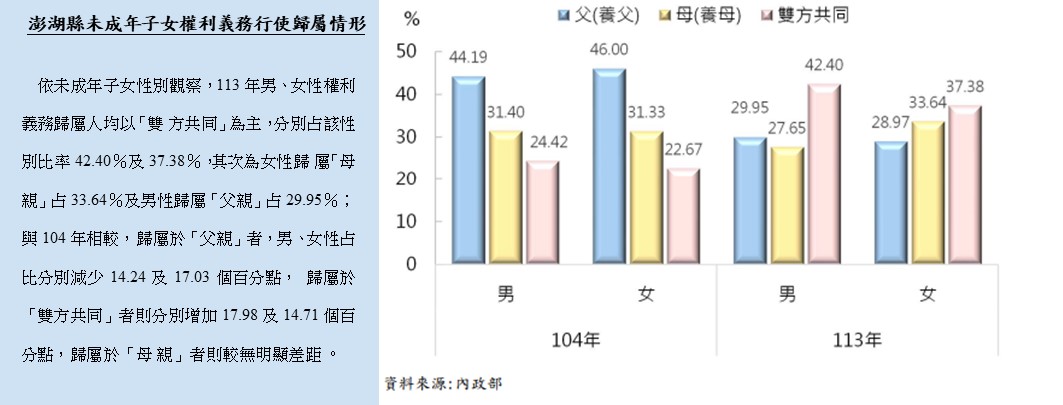 澎湖縣未成年子女權利義務行使歸屬情形