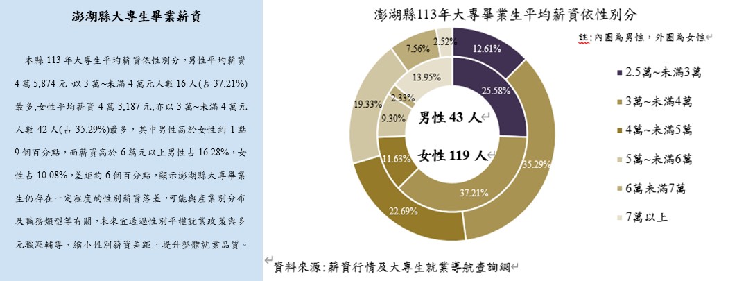 澎湖縣大專生畢業薪資