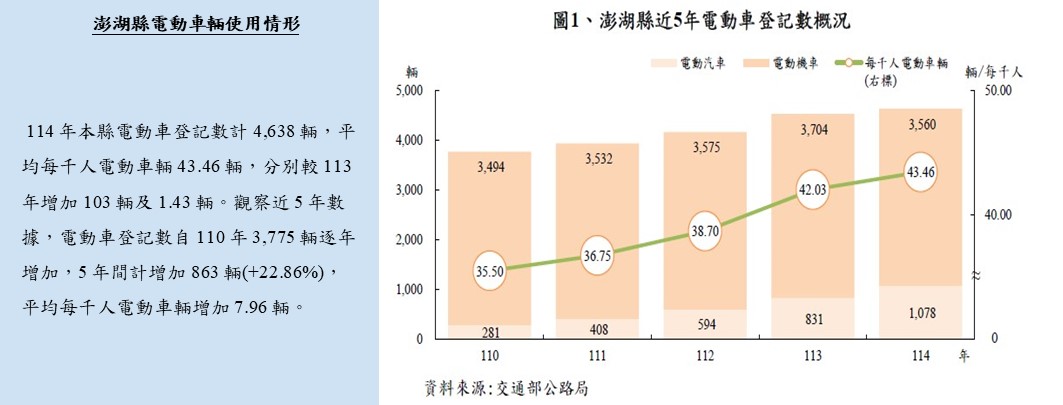 澎湖縣電動車輛使用情形